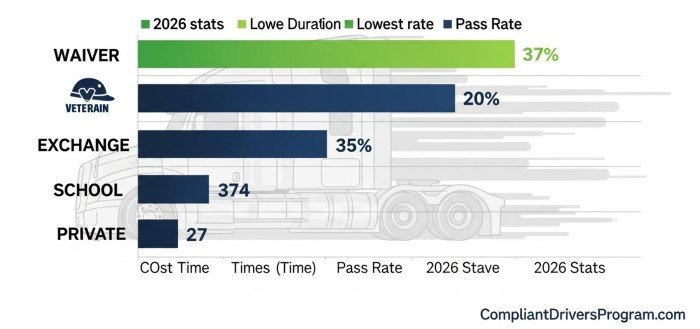 Military skills waiver vs full training comparison for CDL 2026
