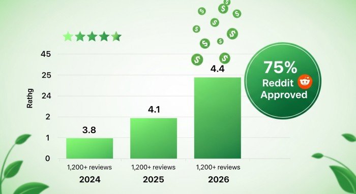 Latest compliant drivers reviews ratings graph 2026 user feedback