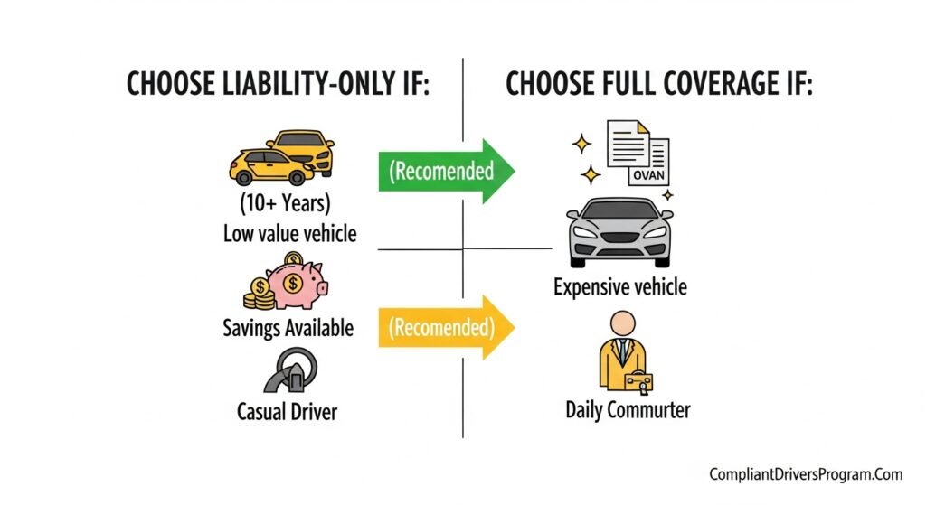 Decision guide infographic comparing when to choose liability only insurance versus full coverage based on vehicle age value and financial situation