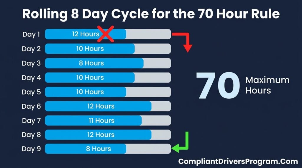 Infographic diagram showing how the rolling 8 day cycle works under the 70 hour rule for truck drivers