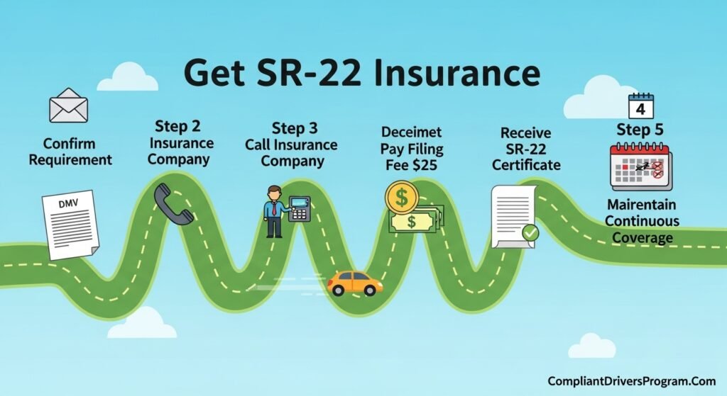 Step-by-step roadmap infographic showing the five steps to obtain SR-22 insurance from confirming requirement to maintaining continuous coverage