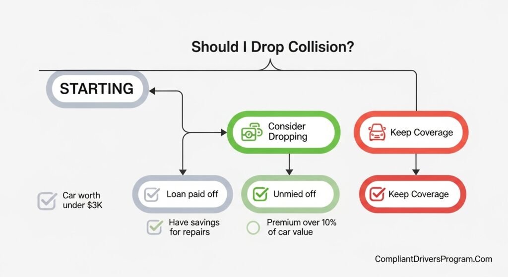 Flowchart showing decision criteria for dropping collision insurance including car value loan status and savings